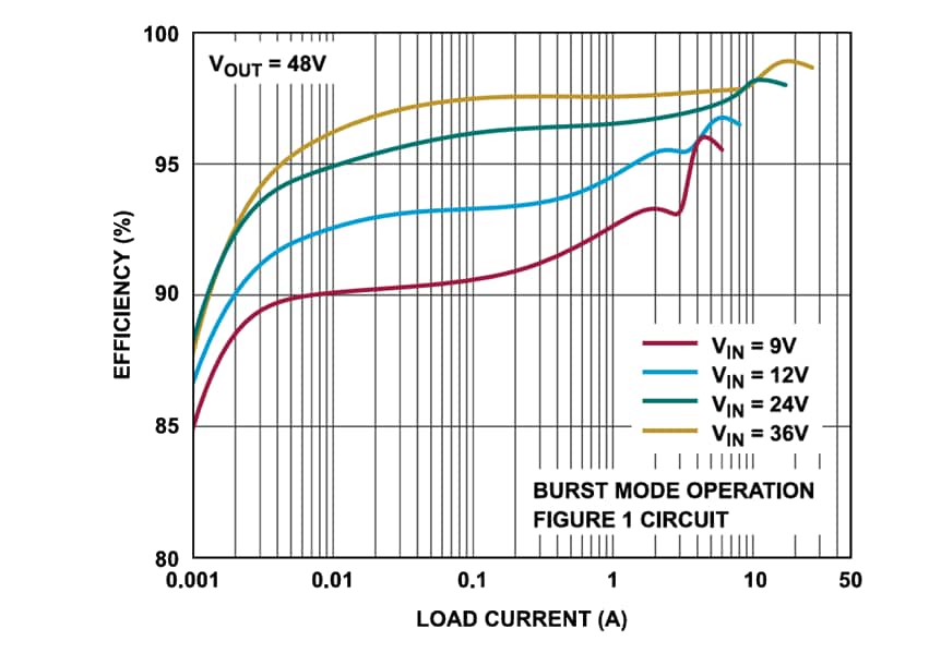 Leistungsdiagramm - Analog Devices Inc. LTC7892 2-Phasen-Boost-Controller